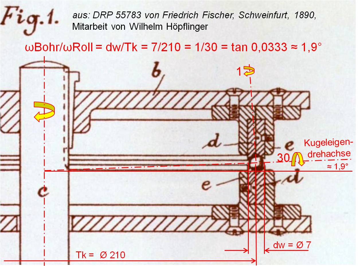 專利說明書并未說明球磨機(jī)的使用方法，卻展示了機(jī)器的構(gòu)造設(shè)計(jì)。從費(fèi)舍爾專利圖1 可發(fā)現(xiàn)：每個(gè)鋼球繞著幾近水平的輥軸轉(zhuǎn)動(dòng)約30次，繞著豎向孔軸轉(zhuǎn)動(dòng)一次。使球形實(shí)心轉(zhuǎn)軸與水平加工面呈約1.9度傾斜，這樣確保磨床對(duì)鋼球的整個(gè)表面進(jìn)行打磨。