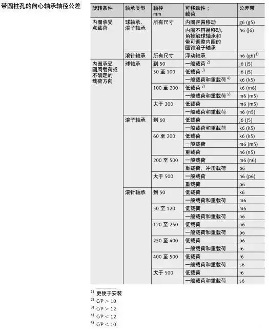 軸承與軸、軸承座的配合